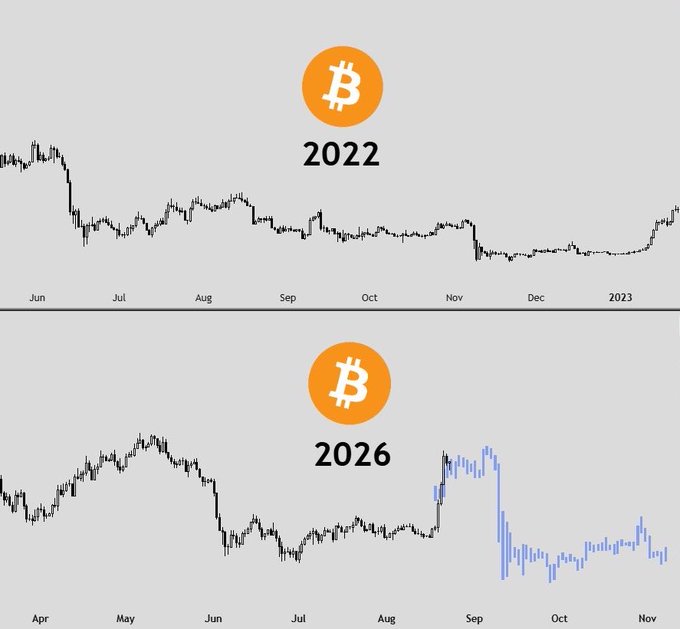 A split chart comparing price patterns between 2022 (June–2023) and 2026 (April–November), each labeled with a Bitcoin (₿) icon. The 2022 chart shows a late-stage rally followed by a sharp drop, visually echoed by the 2026 chart's recent surge and decline—supporting the post's warning that Bitcoin's rise to around 85,000 could precede another major crash similar to the 2022 pattern.