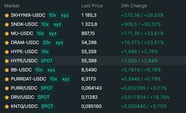 A cryptocurrency trading interface shows HYPE/USDC trading at 55,359 with a +2.78% daily change (10x leverage), while DRAM-USDC leads the market at +23.61% with notable gains across assets like SKHYNIX-USDC (+29.55%) and SNDK-USDC (+30.52%). The HYPE listings, both leveraged and spot, visually support the post's claim about expanding HYPE utility within the Hyperliquid margin system, as the token's prominent trading presence aligns with the argument for increased holding incentives.