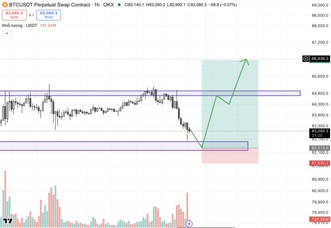 A BTCUSDT Perpetual Swap Contract 1-hour candlestick chart from OKX showing a price of $83,080.3 with a green arrow projecting an upward price movement toward $86,436.3, with the bottom showing volume bars.