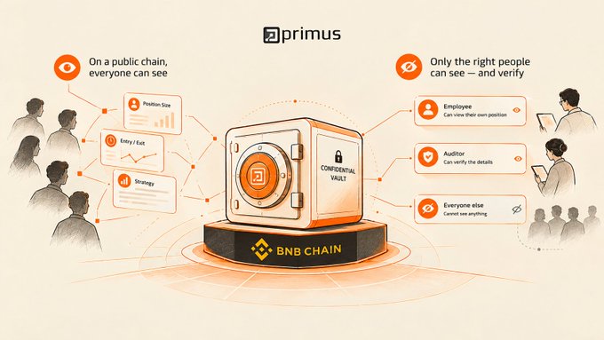 A Primus infographic contrasts a public BNB Chain, where everyone can see position size, entry/exit, and strategy, with a confidential vault where only authorized employees and auditors can verify details while everyone else sees nothing. It illustrates why institutional investors may require privacy before considering onchain execution.