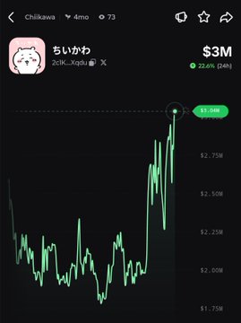A cryptocurrency tracking chart displays Chiikawa ($Chiikawa) on CoinGecko, showing a price of $3M with a 22.6% increase over 24 hours. The chart illustrates a sharp upward spike consistent with the post's claim of a 23% rally in the past hour, jumping from around $1.75M to a peak near $3.15M.
