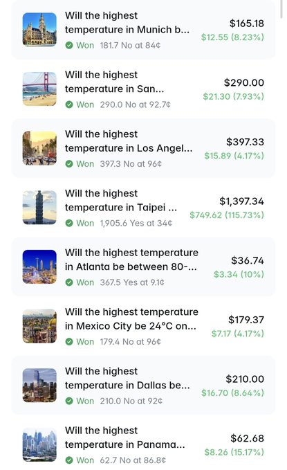 List of winning Polymarket weather prediction bets on highest temperatures in various cities including Munich, San Francisco, Los Angeles, Taipei, Atlanta, Mexico City, Dallas, and Panama, showing payouts ranging from $36.74 to $1,397.34.