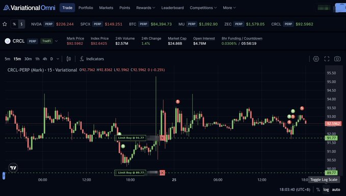A trading chart on the Variational Omni platform showing CRCL-PERP with a Mark Price of $92.5982 and a downward price trend.