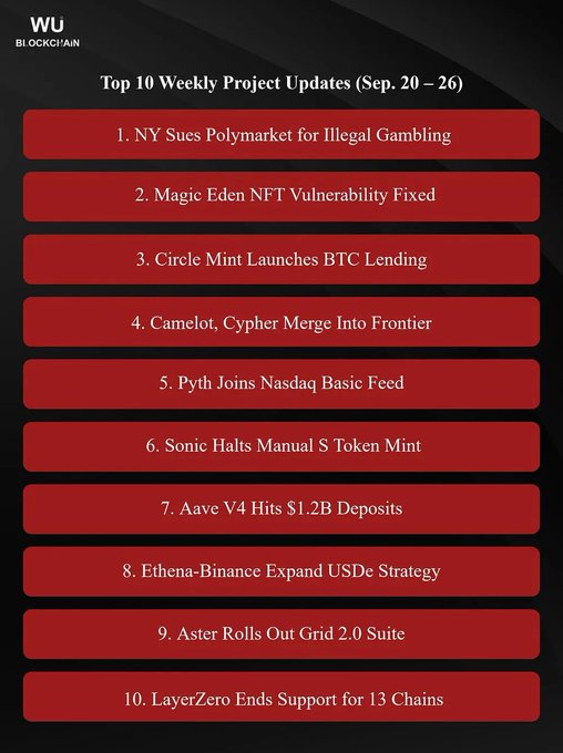 The image is a red-themed infographic from WU Blockchain titled "Top 10 Weekly Project Updates (Sep. 20 – 26)," listing crypto news items including NY's lawsuit against Polymarket for illegal gambling, Magic Eden's NFT vulnerability fix, Circle Mint's BTC lending launch, Camelot and Cypher merging into Frontier, Pyth joining Nasdaq Basic Feed, Sonic halting manual S token mints, Aave V4 hitting $1.2B deposits, Ethena-Binance expanding USDe strategy, Aster rolling out Grid 2.0 Suite, and LayerZero ending support for 13 chains—all directly aligning with the accompanying post's highlights of Polymarket, Magic Eden, Camelot, Ethena, and other major crypto developments from that week.