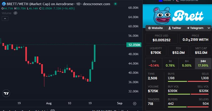 A Dexscreener chart for "BRETT/WETH" token showing a market cap of 52.05M, with a recent sharp price increase displayed in a candlestick chart.