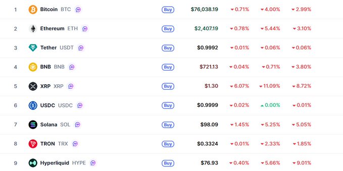 A cryptocurrency market tracker displays the top 9 digital assets by market cap, led by Bitcoin (BTC) at $76,038.19 and Ethereum (ETH) at $2,407.19, with most coins showing notable declines including XRP down 6.07% and Solana (SOL) down 1.45%. The accompanying post about the failed Clarity Act vote suggests this downturn reflects the broader regulatory uncertainty, as investors reacted negatively to the stalled crypto market structure legislation.