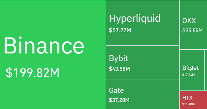 A treemap chart ranks exchanges by 24-hour liquidation totals, led by Binance at $199.82M, followed by Hyperliquid ($57.27M), Bybit ($43.58M), Gate ($37.28M), OKX ($35.55M), Bitget ($17.84M), and HTX ($11.40M), together illustrating the $416M liquidation wave that hit 103K leveraged traders as detailed in the post.