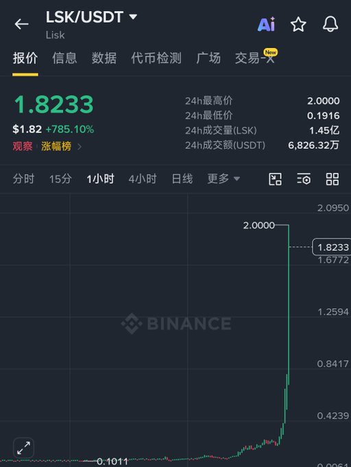Binance app screenshot showing the LSK/USDT spot trading pair with a price of 1.8233 and a +785.10% increase, displaying a candlestick chart.