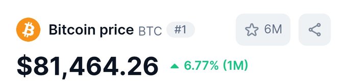 The image shows a Bitcoin (BTC) price tracker displaying $81,464.26, up 6.77% over the past month, ranked #1 and with 6M views. This visually supports the post's point that despite recent negative headlines, Bitcoin remains strong above $80,000 with a solid monthly gain near its yearly high.