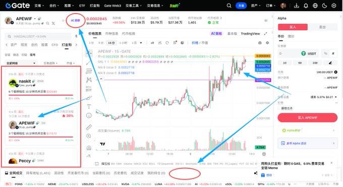 A Gate.io trading interface displays the APEWIF/USDT chart with a price of 0.0002845 USD, highlighted with red circles showing the AI strategy section and recent transaction details for wallets labeled naskit, APEWIF, and Peccy.