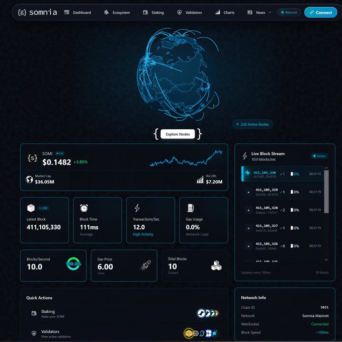 A blockchain dashboard for 'somnia' showing network statistics including SOMI price ($0.1482, +3.85%), market cap ($36.05M), latest block (411,105,330), block time (111ms), and 230 active nodes, with a live block stream.