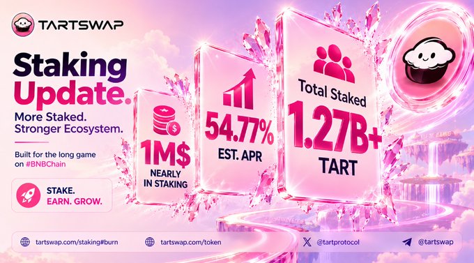 The image is a TartSwap promotional graphic titled "Staking Update" highlighting key metrics: nearly $1M staked, an estimated 54.77% APR, and over 1.27B TART tokens in total staked value. It aligns with the post's message about growing conviction and liquidity in the $TART ecosystem on BNB Chain, reinforcing the "still early" narrative by showcasing strong staking participation.