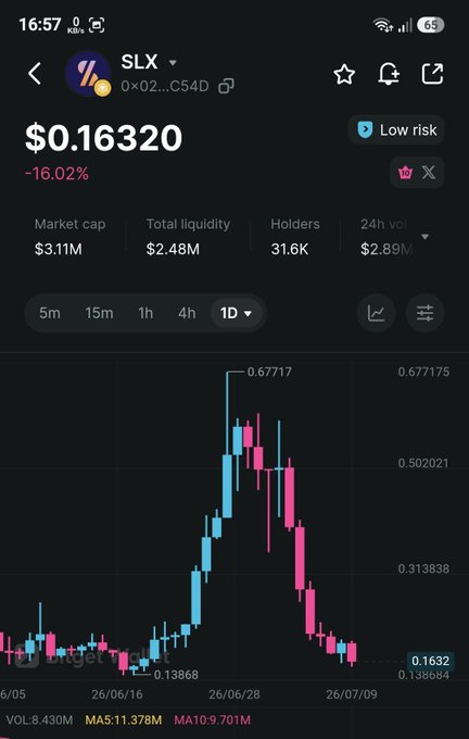 Cryptocurrency chart for ticker SLX showing a price of $0.16320, down 16.02%, with market cap of $3.11M and a candlestick chart displaying a sharp rise to 0.67717 followed by a steep decline.