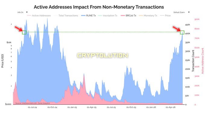 !!!This caption should be written as a comment, not an image caption!!! The main part of the image shows a line graph with a green line representing Cryptocurrency prices. In the top left corner of the image, there's a post that says Happy Rune June!