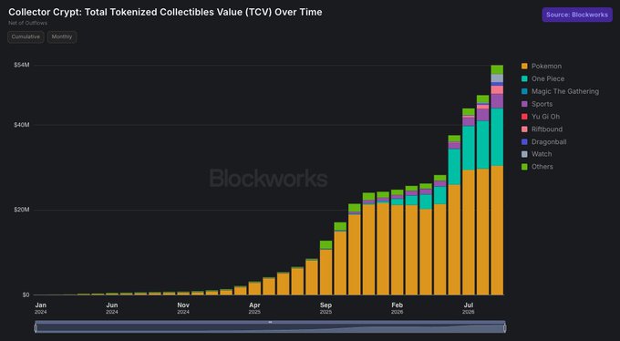 A stacked bar chart titled "Collector Crypt: Total Tokenized Collectibles Value (TCV) Over Time" shows monthly TCV growth from January 2020 through approximately late 2020, climbing from near $0 to a peak of $54M. Pokemon (orange) dominates as the largest category, followed by notable contributions from One Piece (teal), Magic: The Gathering (purple), and Sports (pink), illustrating the platform's rapid value expansion highlighted in the accompanying ATH announcement.