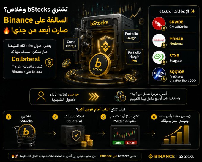 A promotional infographic in Arabic explaining how bStocks users on Binance can now use certain eligible assets—such as CRWDB (CrowdStrike), MRNAB (Moderna), STXB (Seagate), and SQQ1OB (ProShares UltraPro Short QQQ)—as **Collateral** within Cross Margin, Portfolio Margin, and Portfolio Margin Pro products. The graphic outlines a 4-step process: purchase bStocks, use them as collateral, trade via Margin markets (Long/Short), and grow your portfolio, emphasizing that bStocks is no longer just for economic exposure but now functions as loanable collateral on Binance.