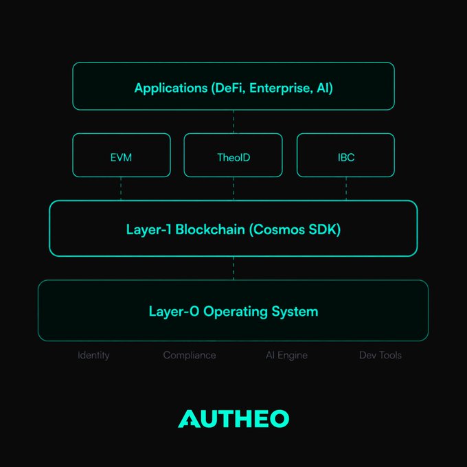 A layered technology stack diagram for AUTHEO showing Applications (DeFi, Enterprise, AI) at the top, connecting down through EVM, TheoID, and IBC to a Layer-1 Blockchain (Cosmos SDK), and a Layer-0 Operating System with Identity, Compliance, AI Engine, and Dev Tools.