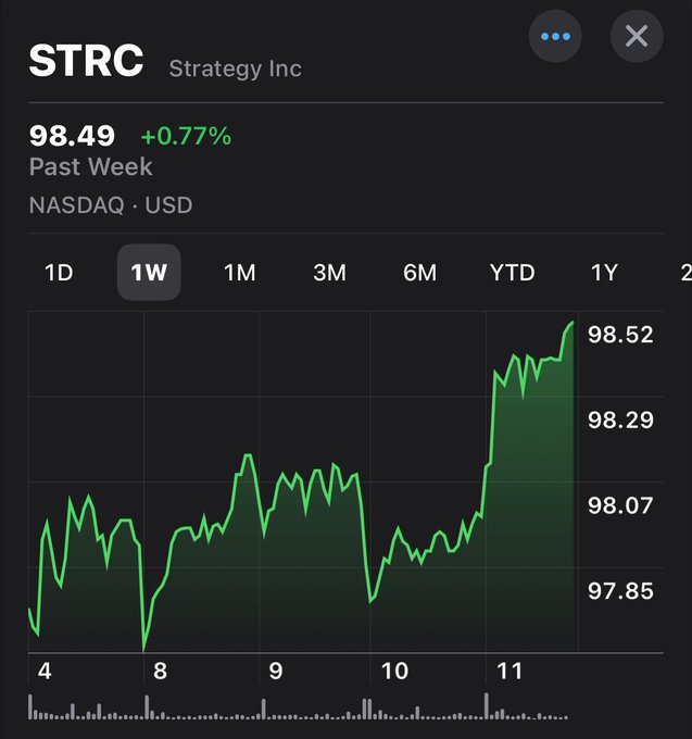 The image shows a 1-week (1W) stock chart for Strategy Inc's (STRC) preferred shares trading on NASDAQ, currently at $98.49 with a +0.77% weekly gain, showing prices oscillating between approximately $97.85 and $98.52. The chart visually supports the post's claim that STRC is approaching $100 parity, with the stock trending upward toward the key threshold where Strategy would resume Bitcoin purchases.