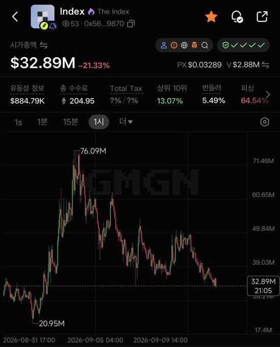 A crypto tracking screenshot shows the INDEX token (address 0x56...9870) currently at $32.89M, down 21.33%, with its price chart displaying a peak of $76.09M and a low of $20.95M over the past month. The chart's visible downtrend from the ATH toward the ~$33-36M range illustrates the post's discussion about whether INDEX is worth picking up at its current correction levels.