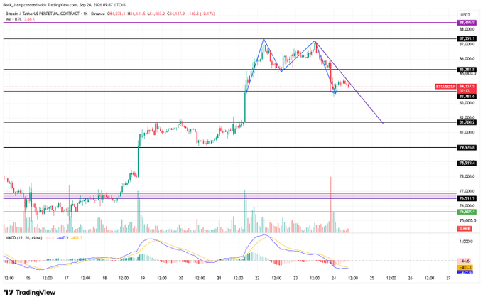 This image shows a TradingView hourly chart of Bitcoin (BTC/USDT perpetual contract) on Binance, dated September 24, 2026, displaying BTC's price at $84,229 with a 1.6% decline after breaking below key support at $84,062. The chart features a descending triangle pattern with multiple bearish engulfing candles on the hourly timeframe, alongside MACD indicators at the bottom confirming the downtrend, visually supporting the post's analysis of two consecutive bearish daily closes and the recommendation to short with the prevailing trend.