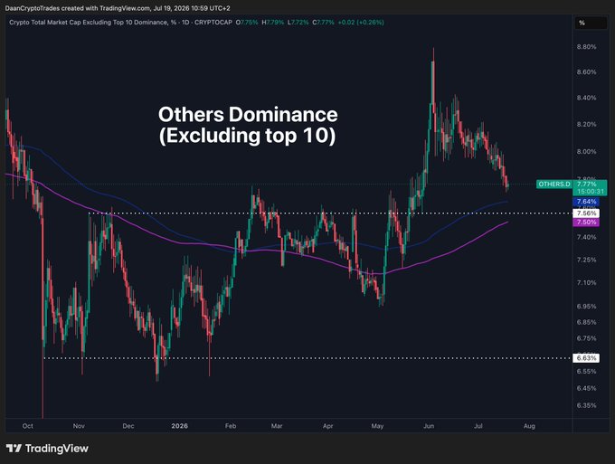 A TradingView daily candlestick chart titled "Others Dominance (Excluding top 10)" showing the CRYPTOTCAP ticker (OTHERS.D) at 7.85% with a +0.28% gain, displaying price action between roughly 6.63% and 8.85% with moving averages, illustrating that OTHERS.D is holding above its major yearly support range as it searches for a higher low.