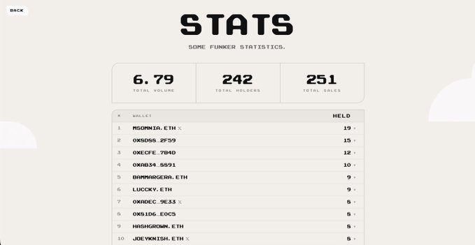 A minimalist dashboard titled 'STATS' displaying 'SOME FUNKER STATISTICS' with metrics of 6.79 Total Volume, 242 Total Holders, and 251 Total Sales, alongside a list of top wallets and their held token counts.