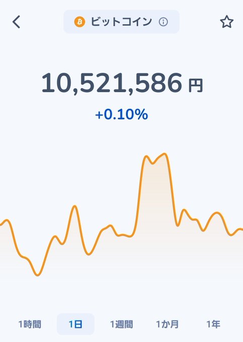 A mobile app screenshot displays the Bitcoin (ビットコイン) price at 10,521,586 JPY, up +0.10%, with a 1-day chart showing a sharp spike and decline.
