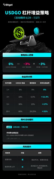 A Bitget promotional graphic for the USDTGO leveraged yield strategy (6/29-7/27), detailing core mechanics, returns comparison table with leverage options up to 10x, and risk warnings in Chinese.