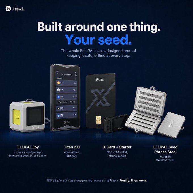 A promotional image showcases the ELLIPAL product line, featuring four devices—the ELLIPAL Joy (hardware randomness seed generator), Titan 2.0 (offline signer with QR), X Card + Starter (NFC cold wallet for offline import), and ELLIPAL Seed Phrase Steel (stainless steel backup)—arranged beneath the headline "Built around one thing. Your seed," illustrating the brand's claim of offline BIP39 passphrase support across every stage of seed phrase management.