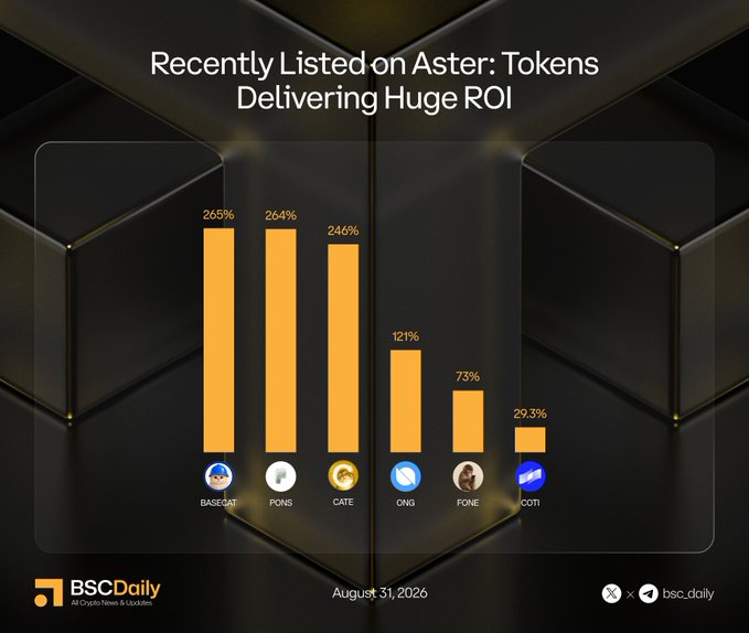 Bar chart titled "Recently Listed on Aster: Tokens Delivering Huge ROI" dated August 31, 2026, showing price gains for $BASECAT (+265%), $PONS (+264%), $CATE (+246%), $ONG (+121%), $FONE (+73%), and $COTI (+29.3%), illustrating the triple-digit returns of newly listed tokens on the Aster DEX highlighted in the post.
