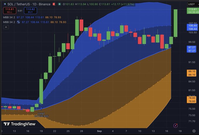 A TradingView candlestick chart displays the SOL/TetherUS daily price on Binance, showing a strong uptrend with MBB 34.2 and MBB 34.2 indicator bands.