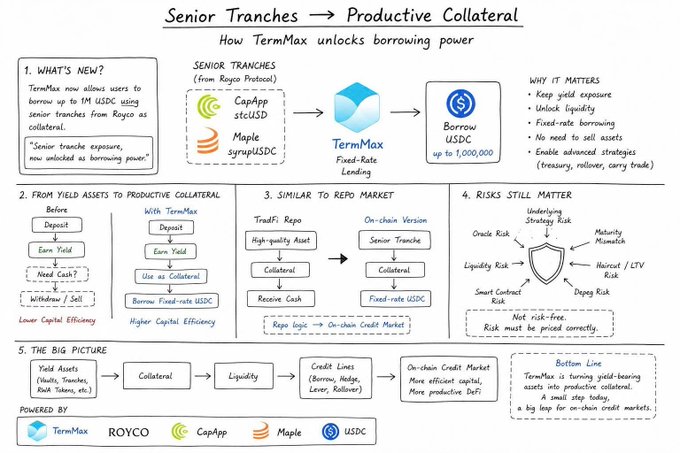 An infographic titled 'Senior Tranches → Productive Collateral' explaining how TermMax unlocks borrowing power using senior tranches from Royco as collateral, featuring CapApp, Maple, and sUSDC logos.
