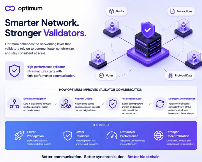 An infographic for 'optimum' titled 'Smarter Network. Stronger Validators.' explaining how it improves validator communication through efficient propagation, network coding, resilient recovery, and stronger synchronization, resulting in faster propagation, better resilience, optimized performance, and stronger decentralization.