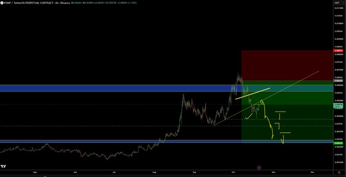 A TradingView candlestick chart shows a sharp cryptocurrency price rise followed by a decline, with colored support and resistance zones and yellow projected arrows.