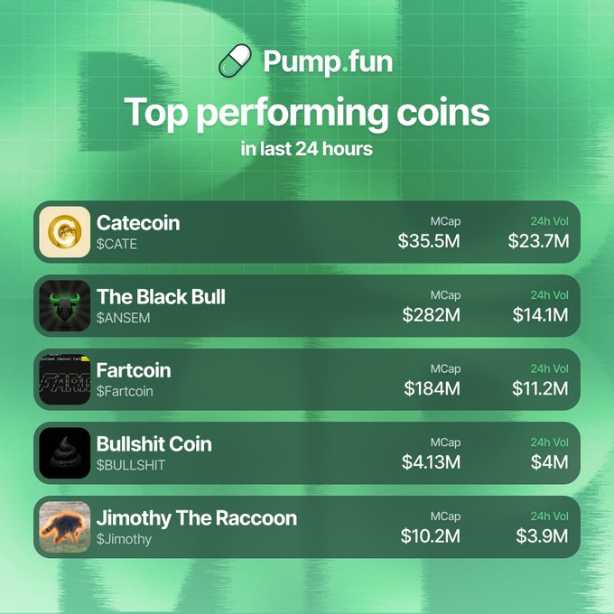 The image displays a Pump.fun "Top performing coins in last 24 hours" leaderboard on a green background, listing the five meme coins ($CATE, $ANSEM, $Fartcoin, $BULLSHIT, and $Jimothy) with their respective market caps and 24-hour trading volumes, directly illustrating the accompanying post's breakdown of the most traded Pumpfun coins by volume.