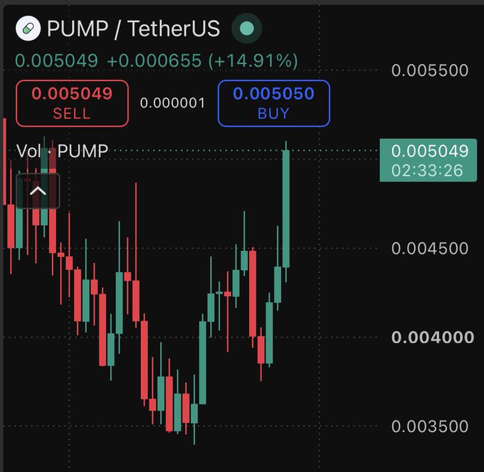 A candlestick chart for PUMP/TetherUS showing a price of 0.005049 with a +14.91% increase, featuring SELL and BUY buttons.