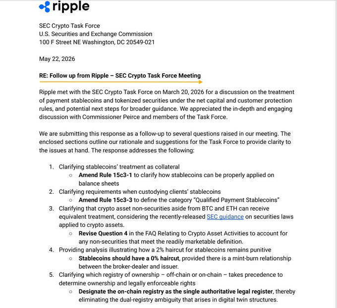 The image shows a letter written by Ripple, which was sent to the SEC regarding crypto task force meetings. The letter discusses the SEC's Crypto Task Force meeting that took place on May 22, 2006, where they discussed the treatment of stablecoins as proper collateral for loans. Ripple is demanding that stablecoins be treated in the same manner as Bitcoin and other cryptocurrencies when lending against them. This means that stablecoins should have a stable value and be backed by a reliable source to ensure their stability and security. The letter also mentions that Ripple has sent a follow-up letter to the SEC, expressing its concerns about the treatment of stablecoins and requesting that they consider these factors in their discussions moving forward.