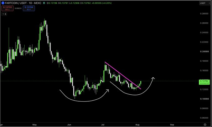 This chart shows the FARTCOIN/USDT trading pair on MEXC, with a bullish "cup and handle" pattern forming, suggesting a potential upward price movement.