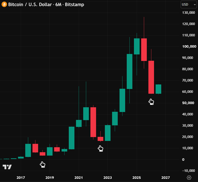 A Bitcoin/U.S. Dollar 6-month candlestick chart on Bitstamp spanning 2017–2027, showing BTC's price history from near zero to highs above $125,000, with two consecutive red 6-month candles in 2025–2026 (the post's hand-pointing cursor highlighting this bearish streak) that nonetheless remains above the $87,500 level needed for a green yearly close.