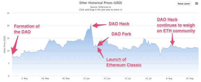 A chart showing 'Ether Historical Prices (USD)' from Etherscan.io, with annotations marking key events including 'Formation of the DAO', 'DAO Hack', 'DAO Fork', 'Launch of Ethereum Classic', and 'DAO Hack continues to weigh on ETH community'.