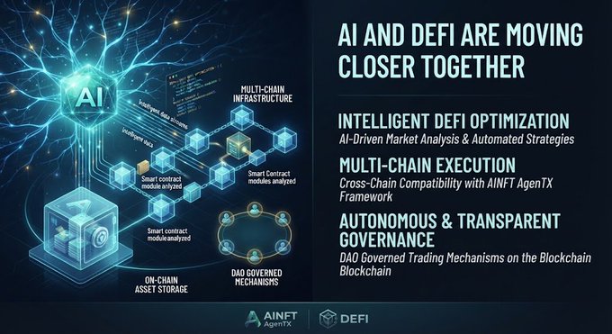 An infographic titled 'AI AND DEFI ARE MOVING CLOSER TOGETHER' showing neural network and blockchain elements, highlighting 'INTELLIGENT DEFI OPTIMIZATION', 'MULTI-CHAIN EXECUTION', and 'AUTONOMOUS & TRANSPARENT GOVERNANCE' from AINFT.