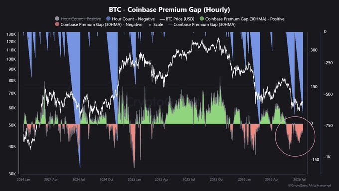 A 'BTC - Coinbase Premium Gap (Hourly)' chart from CryptoQuack showing Bitcoin price movement from 2024 to mid-2026 with positive and negative premium gap indicators, with a red circle highlighting recent negative divergence.