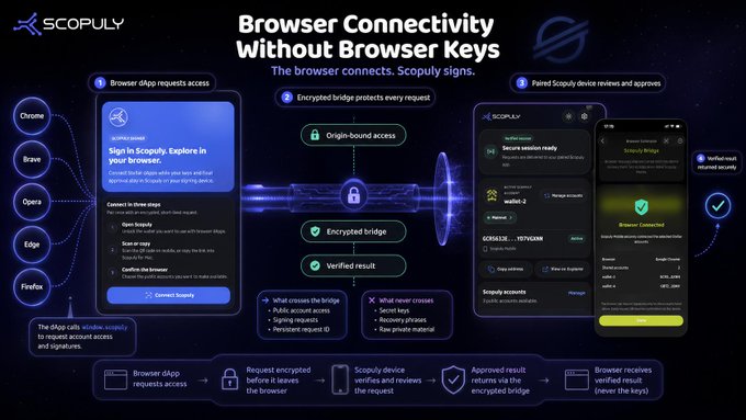 An informational graphic for 'SCOOPLY' titled 'Browser Connectivity without Browser Keys' illustrates a technical flow involving web browsers like Chrome, Brave, and Opera connecting to an encrypted bridge for secure signing.