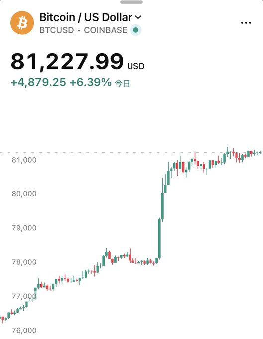 A Coinbase price chart shows Bitcoin (BTCUSD) trading at $81,227.99 USD, up $4,879.25 (+6.39%) on the day, with the candlestick chart capturing a sharp rally from around $77,000 to above $81,000—visually illustrating the news of Bitcoin surpassing the $81,000 milestone.