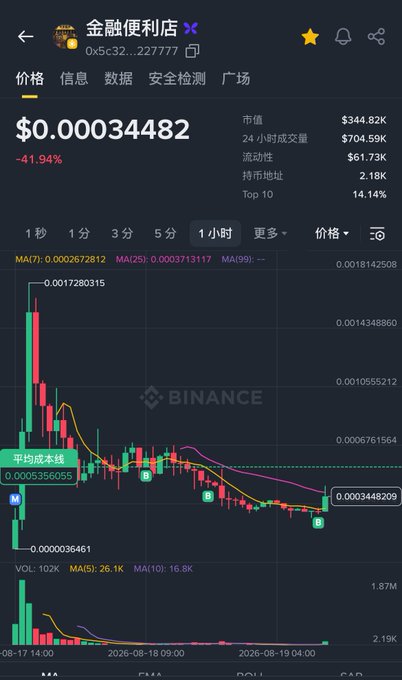 A cryptocurrency trading chart on Binance showing a token called '金融便利店' with price $0.00034482, down 41.94%, displaying candlestick data and moving averages.