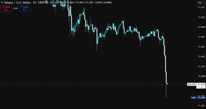 A 15-minute candlestick price chart for Solana/U.S. Dollar (SOL/USD) on CRYPPO, showing a price of 71.835 with a recent sharp downward spike to a low of 71.568.