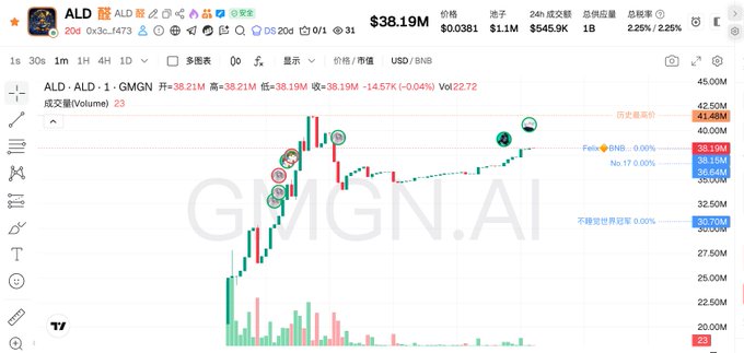 A TradingView candlestick chart shows the ALD/USDT (GMGN) pair on a 30-minute timeframe, with the price spiking from around $22 to a peak near $45M before pulling back to $38.19M, alongside volume bars and the post notes a roughly doubled move from a 20M market cap. The chart visually confirms the poster's surprise at the rapid price appreciation, while trading indicators like FeiB, 下错空单权益, and 总回报率 (2.25%/2.25%) reflect the position outcome.