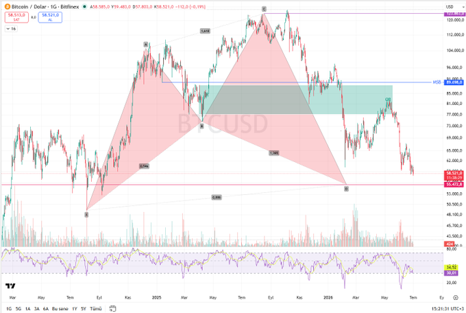 A Bitcoin/USD daily candlestick chart from Bitfinex (current price: $58,521.2) showing a bearish market structure with prominent harmonic patterns and a recent breakdown below the $59.9k support level, reinforcing the bearish bias noted in the post while also highlighting the 59.9k–66k rejection zone the author identifies as a potential short entry area.