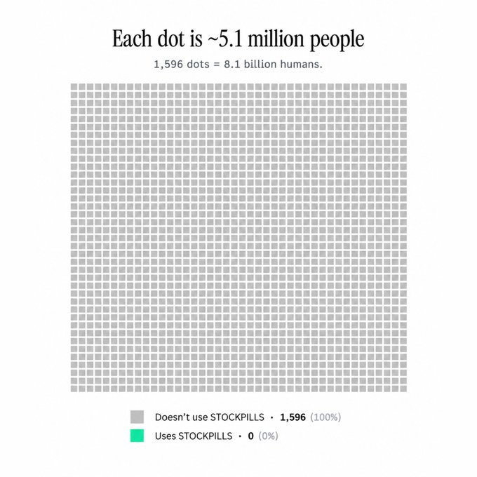 An infographic titled 'Each dot is ~5.1 million people' showing 1,596 dots representing 8.1 billion humans, with a legend indicating that 1,596 (100%) don't use STOCKPILLS and 0 (0%) do.