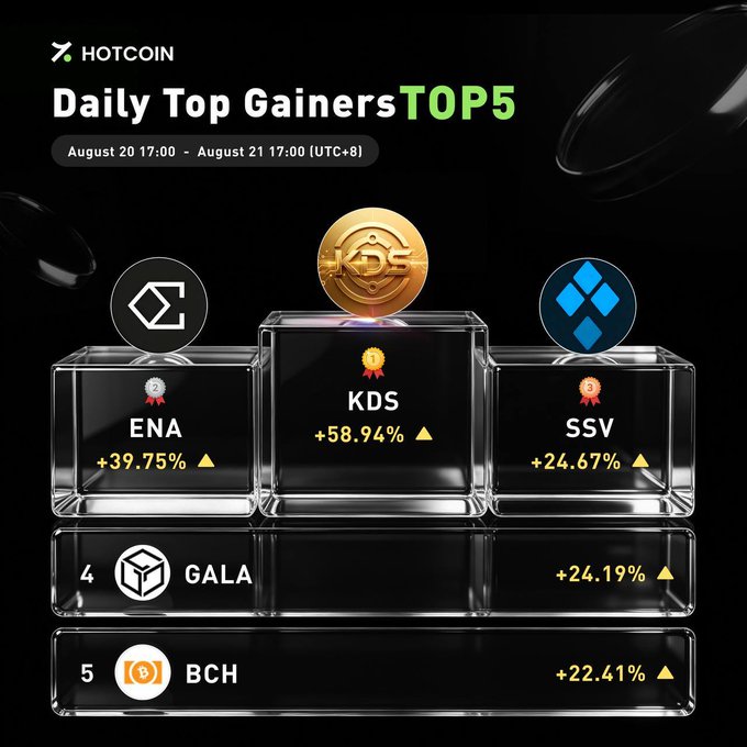 A promotional graphic from Hotcoin displaying the "Daily Top Gainers TOP5" for August 20-21 (UTC+8), featuring KDS as the leader at +58.94%, followed by ENA (+39.75%), SSV (+24.67%), GALA (+24.19%), and BCH (+22.41%), visually reinforcing the post's observation of broad market rotation toward higher-beta altcoins alongside Bitcoin's strength.
